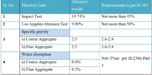 Table - 1: Shows Mix Design for M30 grade  