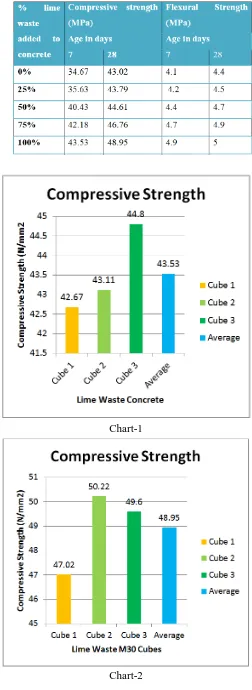 Table – 4: Shows the slump values of lime waste water used concrete 
