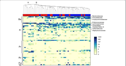 Figure 2 Intestinal microbiota profiles across Clostridium difficile infection (CDI) cases and control subjects