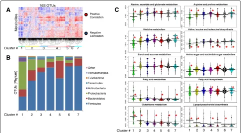 Figure 7 Compositional comparison of cecum and sigmoid microbial clusters. The compositional similarity of microbial clusters betweenthe cecum and sigmoid data was assessed by quantifying overlap of cluster assignment for each operational taxonomic unit (O