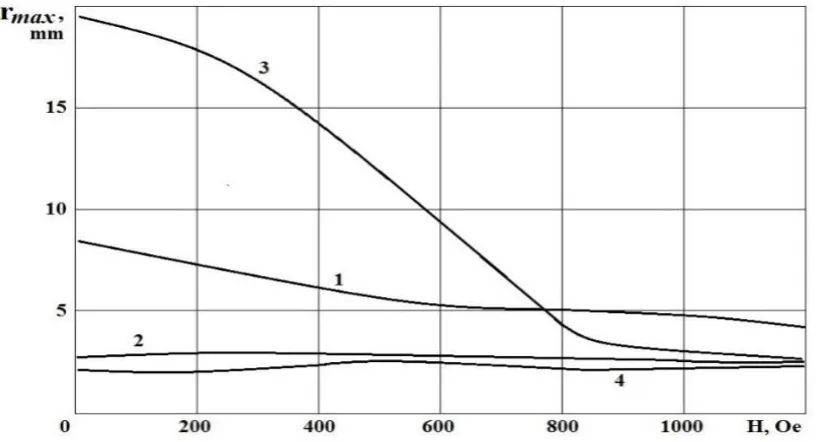 Figure-4. Dependency of the particles trajectories maximum deviations on the intensity the external magnetic field
