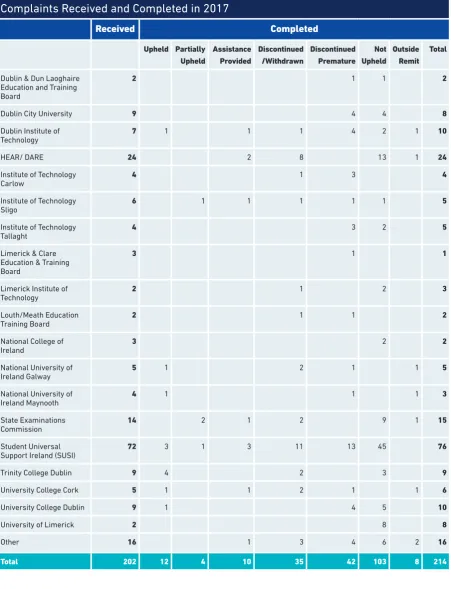TABLE 9 - Education Sector 