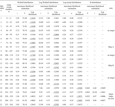Table 2. Result of distribution estimation for different range numbers at significant wave height of 1.27 m (observation num-ber 64)