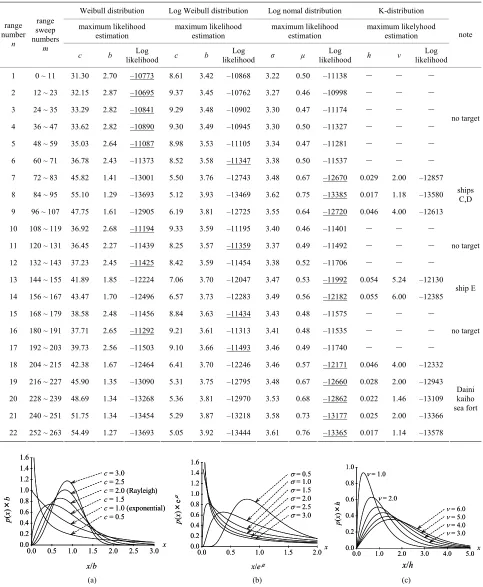Table 3. Result of distribution estimation for different range numbers at significant wave height of 0.21 m (observation num-ber 21)