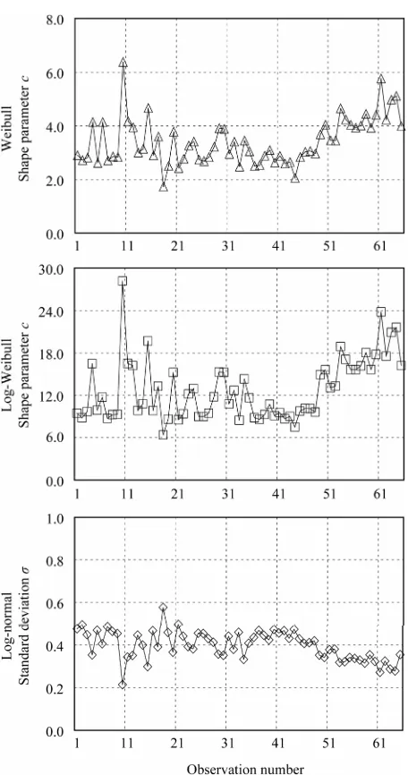 Figure 7. Correlation between significant wave height and estimated distribution.  