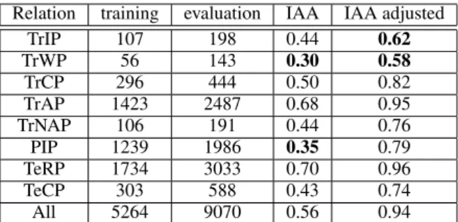 Table 2: Number of each instances of relations and inter-annotator agreement (IAA)