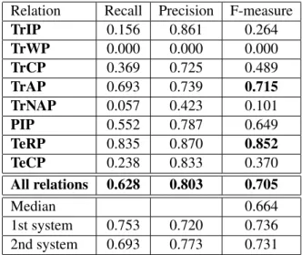 Table 4 shows the results obtained. We achieved better results over well-represented relations (such as TeRP relation for which the system scored an F-measure of 0.852) than over smaller classes of relations (such as TrCP relation with an F-measure of 0.48