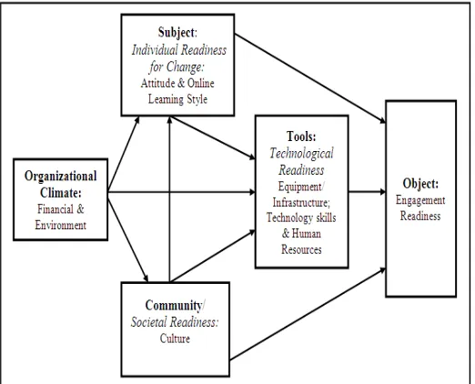 Figure 1. Conceptual framework and factors of the study 