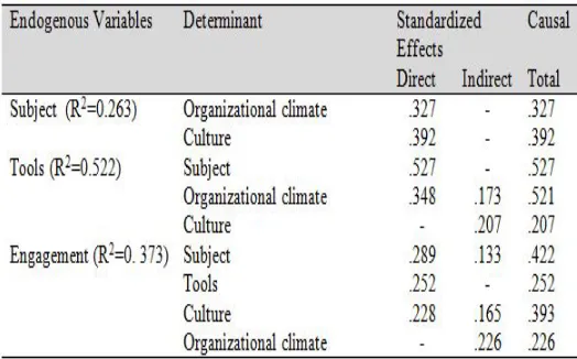 Table 3: Parameters Estimation of the Structural Model 