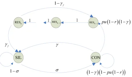 Figure 2. Transition State Diagram for Voice Terminals, γrepresents the probability of transition from state RES0 to state SIL, this probability is equal the probability that the talkspurt ended in the most recent frame.f,  