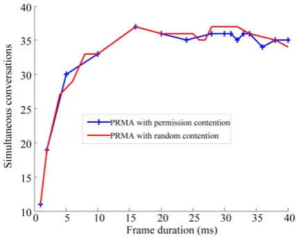 Figure 6 shows the effect of frame duration on maxi-
