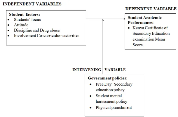 Figure 1. Conceptual Framework showing Influence of student factors on Students’ Academic Performance   