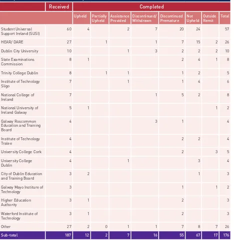 TABLE 9 - Education Sector