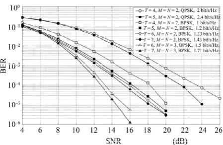 Figure 1. Performance comparison of several N-USTCs. 