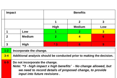 Figure 2  Impact analysis 96* 3High3642Medium2321Low1 LowMediumHigh321BenefitsImpact