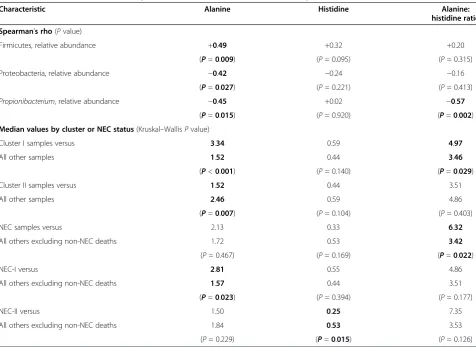 Table 3 Microbial and metabolite predictors of NEC