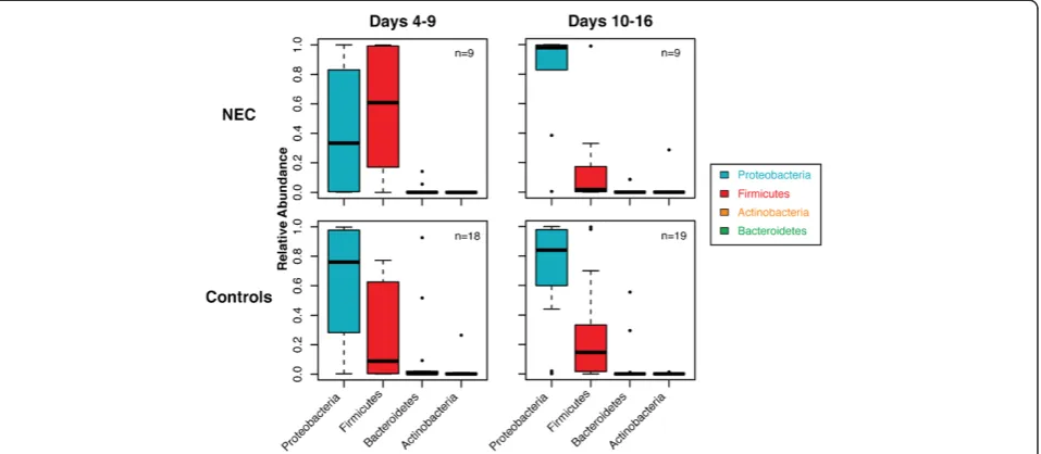 Figure 2 Microbial community differences between NEC and control infants, days 4 to 9 samples.who later developed NEC, but 10 (56%) of the control samples had detectable amounts ofpresence or absence in NEC vs control samples, (A) This box plot indicates t
