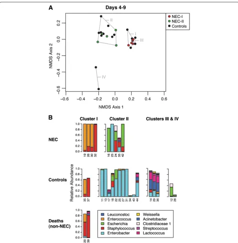 Figure 3 NMDS ordination of microbial communities for days 4 to 9 of life.diversity and run with three dimensions in the vegan package of R, resulting in a stress of 4.06