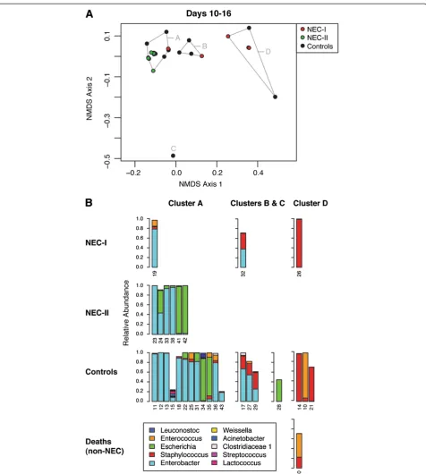Figure 4 NMDS ordination of microbial communities for days 10 to 16 of life.diversity and run with three dimensions in the vegan package of R, resulting in a stress of 2.43
