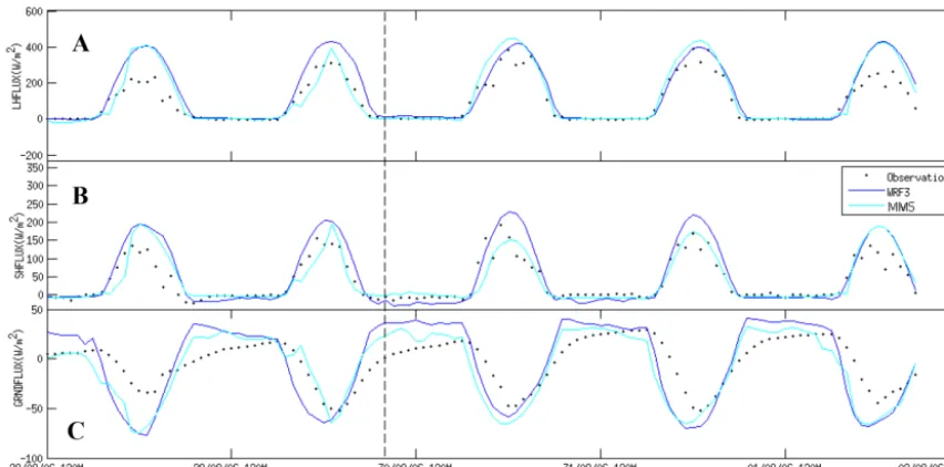 Figure 5. Time series for latent heat (a), sensible (b), and ground (c) ﬂux for observations (dots) and for the WRF (blue) and MM5 withEDAS (green) models.