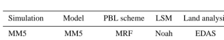 Table 2. Radiosonde launch times (CST).
