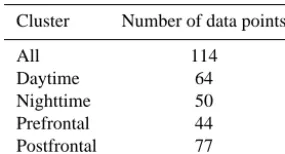 Table 5. Data clusters.