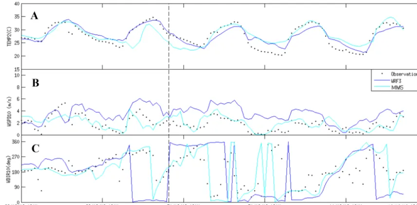 Figure 3. Time series of temperature (a), wind speed ((b), and wind direction (c) for observations (dots) and for the WRF (blue) and MM5with EDAS (green) models