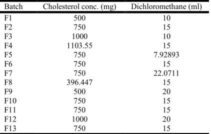 Table 1. Different batches of Phytosome formulation. 