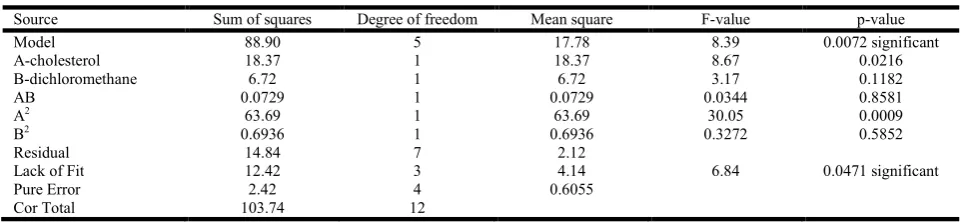 Table 3. ANOVA of regression (% drug content response)  