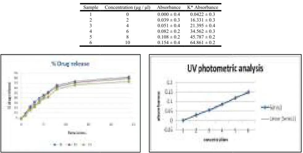 Table 1. UV photometric analysis  