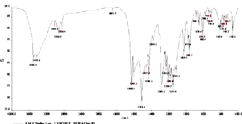 Figure 22. FTIR of curcumin-cholesterol complex 