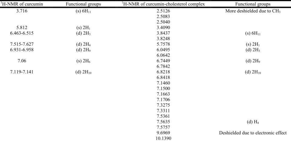 Table 8. 1H-NMR of pure curcumin and curcumin-cholesterol complex   