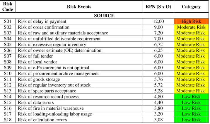 Table 1. Risk Identification and Analysis 