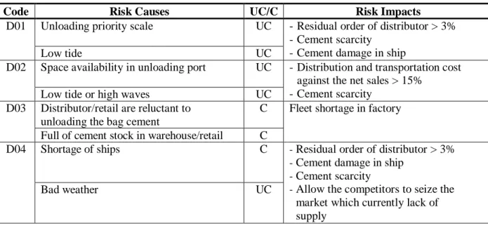 Table 3. Risk Causes, Controllability of Risk Causes, and Risk Impacts