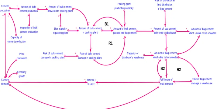 Figure 2. Causal Loop Diagram 