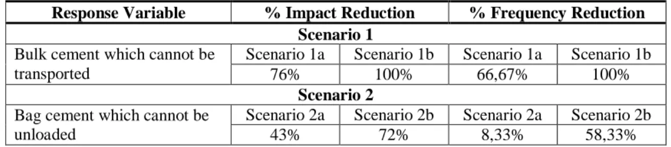 Table 4. Result of First and Second Scenario Simulation 
