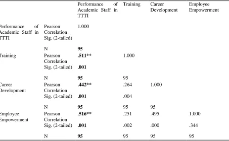 Table 3: Correlation Analysis 