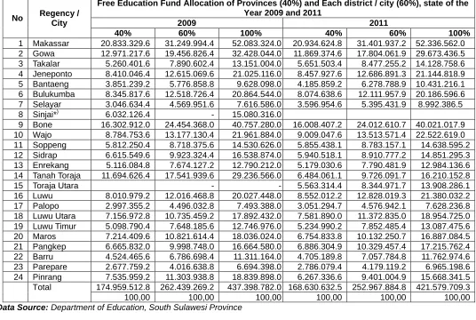 Table 1: Allocation of Free Education Fund of the Province (40%) and Regency / City (60%) for 2009 and 2011 (in millions = 0,000) 