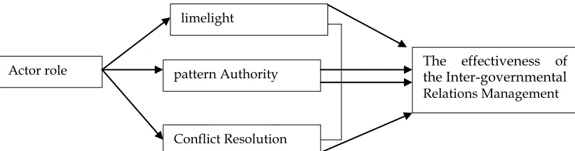 Figure 2:  Effective Management of Intergovernmental Relations in South Sulawesi 