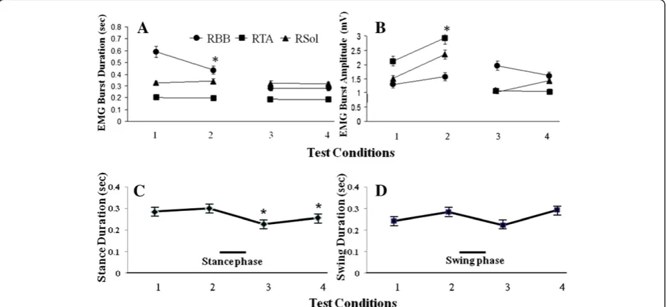 Figure 6 Response times for the electronic bridge under four test conditions. Mean response times (mean ± SEM, n = 5 rats) calculated bythe algorithm to start (ton) and stop (toff) stimulation under four test conditions of quadrupedal stepping on a treadmi