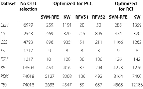 Table 8 Number of features/operational taxonomic units(OTUs) selected on average across ten data splits and tencross-validation training sets