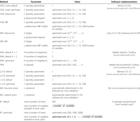 Table 3 Parameters and software implementations of the classification algorithms