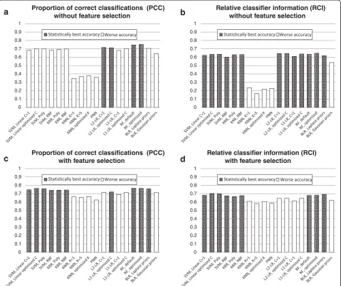 Figure 1 Accuracies of all classification algorithms averaged over eight datasets. Panels: (a) Proportion of correct classifications (PCC)without feature selection, (b) Relative classifier information (RCI) without feature selection, (c) PCC with feature s