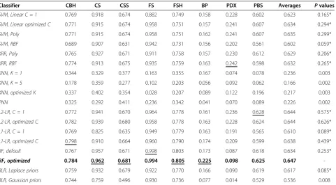 Table 4 Classification accuracy without feature/operational taxonomic unit (OTU) selection, measured by proportion ofcorrect classifications (PCC)