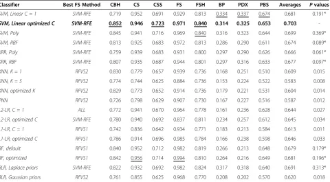 Table 6 Classification accuracy with feature/operational taxonomic unit (OTU) selection, measured by proportion ofcorrect classifications (PCC)