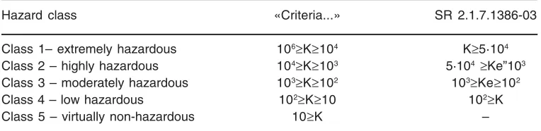 Table. 1: Hazard classes of wastes