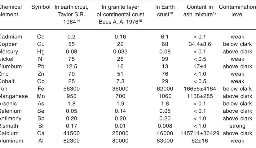 Table. 2: Abundances of elements in environment, mg/kg