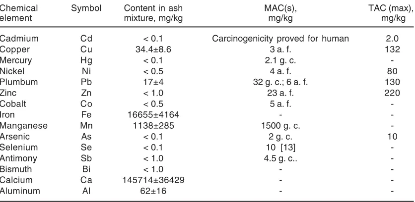 Table. 3:  Content of elements, mg/kg