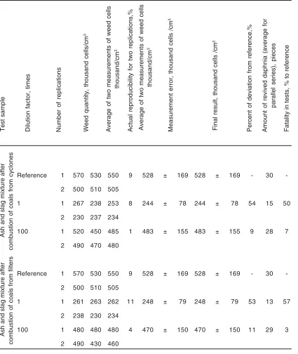 Table. 6: Toxicology test of ash and slag mixture from cyclones and bag filters