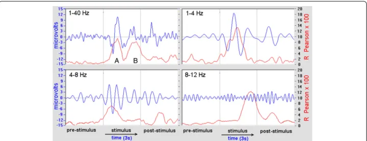 Fig. 14 When the new method is applied to EEG sub-band, some peaks (like A and B) in the full-band 1 –40 Hz can be splitted like in this example, with the peak A being mainly represented in the band 1 –8 Hz, and the peak B mainly in the alpha band